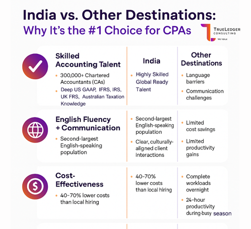CPA Outsourcing to India